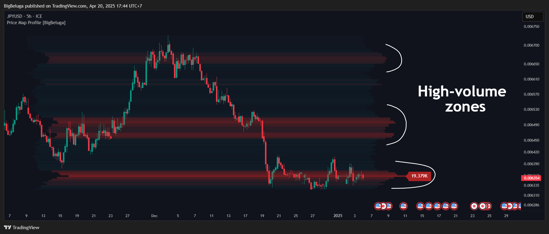 FX_IDC:JPYUSD Chart Image by BigBeluga