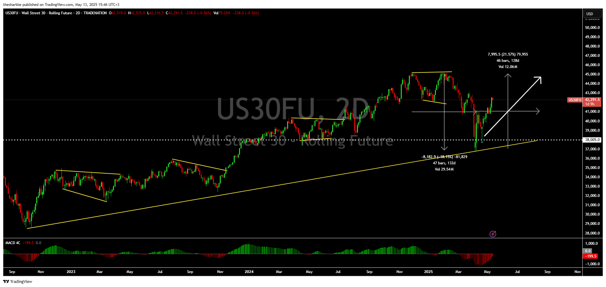 TRADENATION:US30FU Chart Image by thesharkke