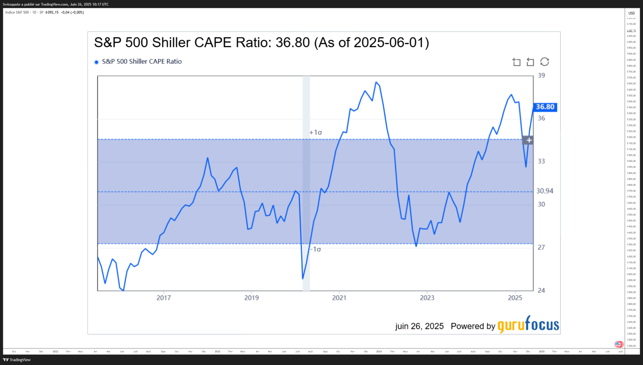 SP:SPX Chart Image by Swissquote