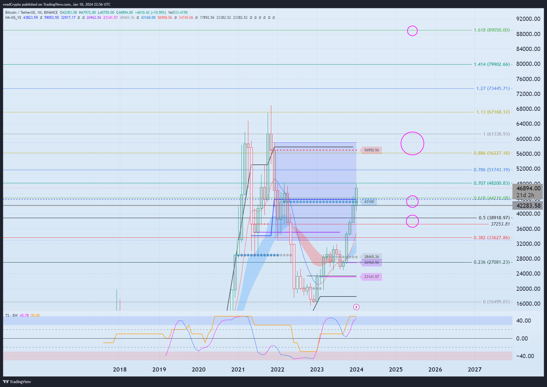 BINANCE:BTCUSDT Chart Image by readCrypto