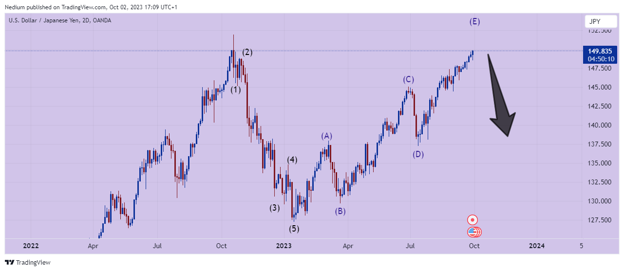 OANDA:USDJPY Chart Image by Nedium