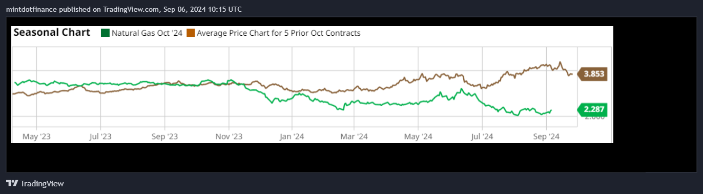 NYMEX_DL:MCL1! Chart Image by mintdotfinance