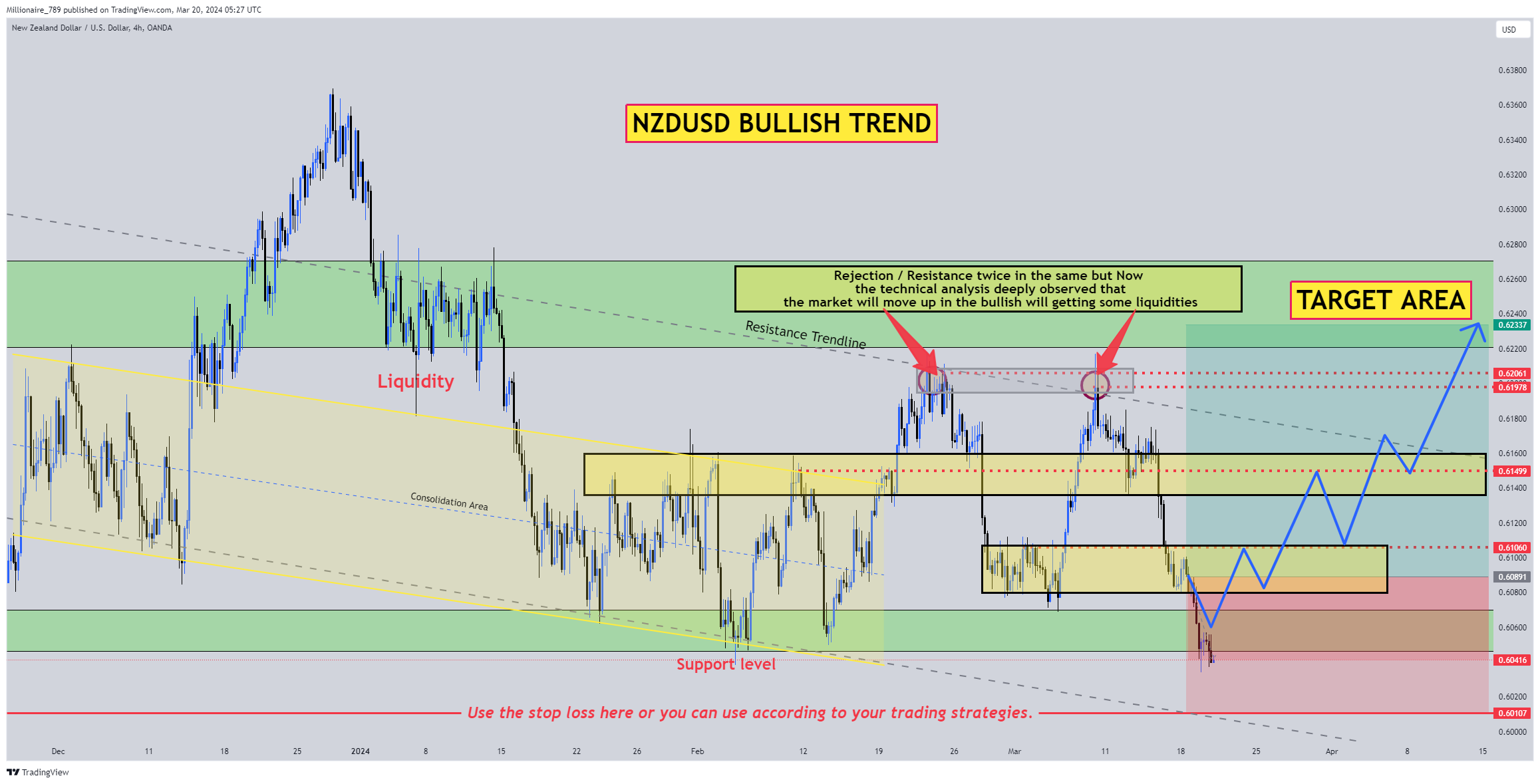 OANDA:NZDUSD Chart Image by Millionaire_789