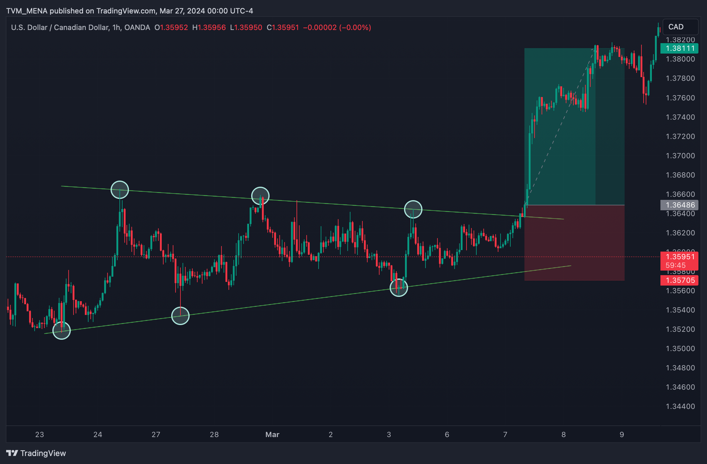 OANDA:USDCAD Chart Image by CASHTICKER