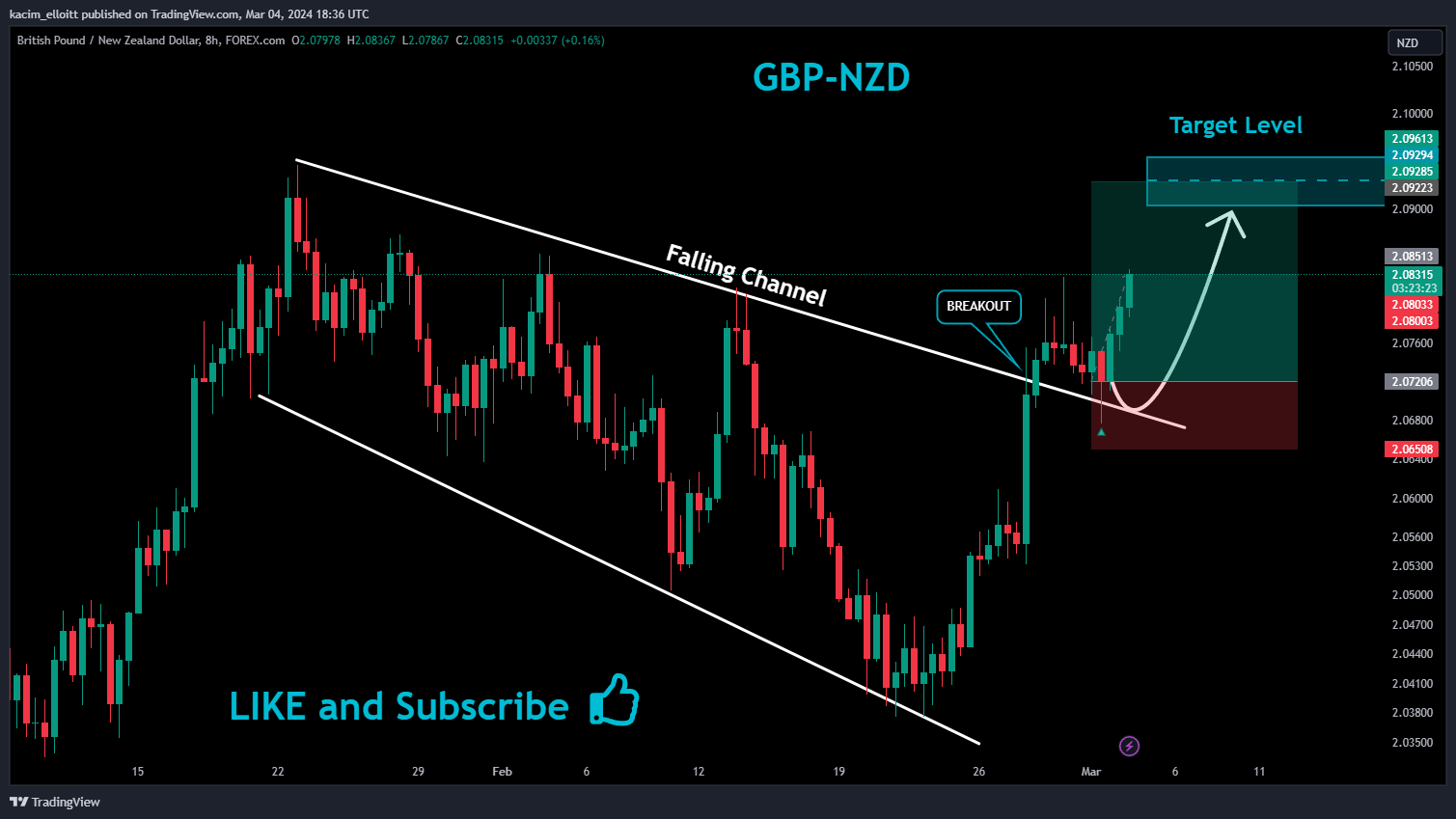 FOREXCOM:GBPNZD Chart Image by kacim_elloitt