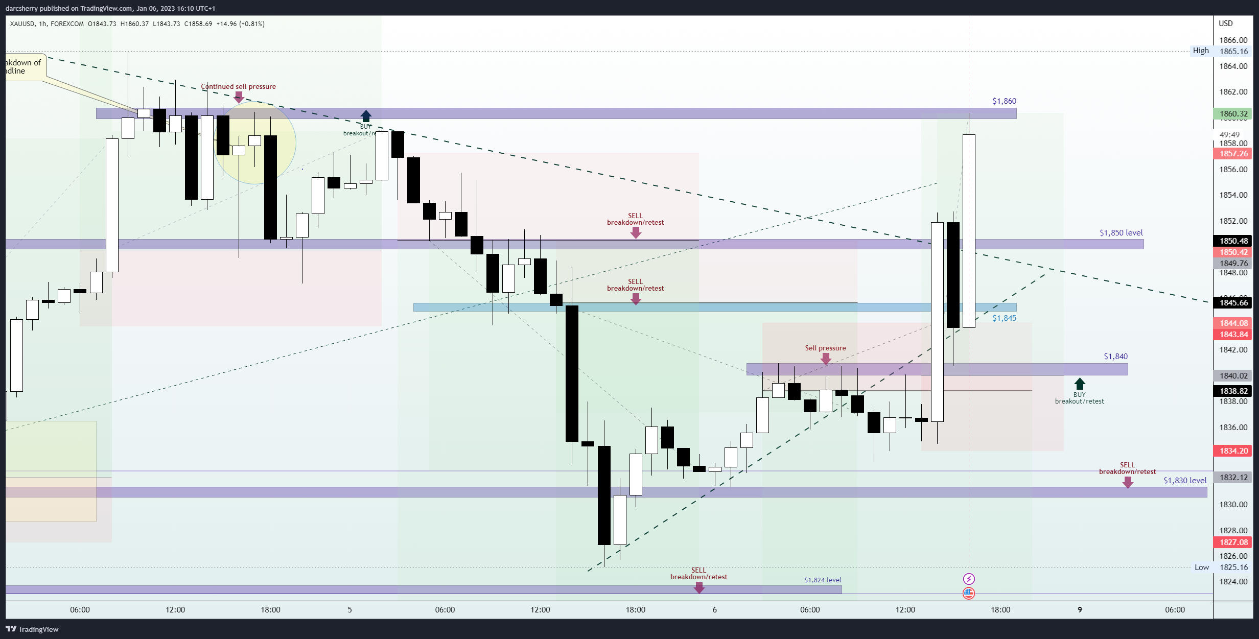 FOREXCOM:XAUUSD Chart Image by darcsherry