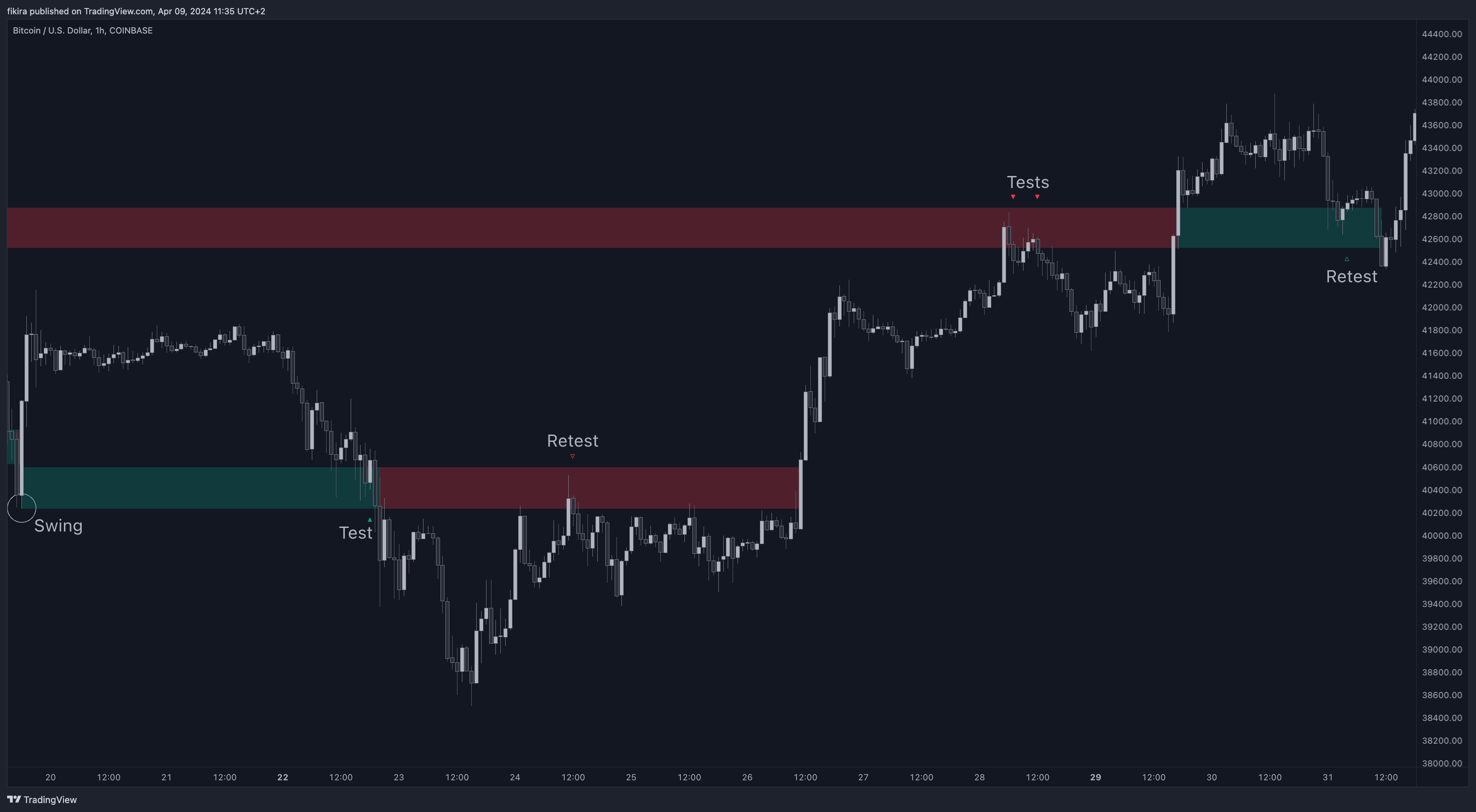 COINBASE:BTCUSD Chart Image by fikira