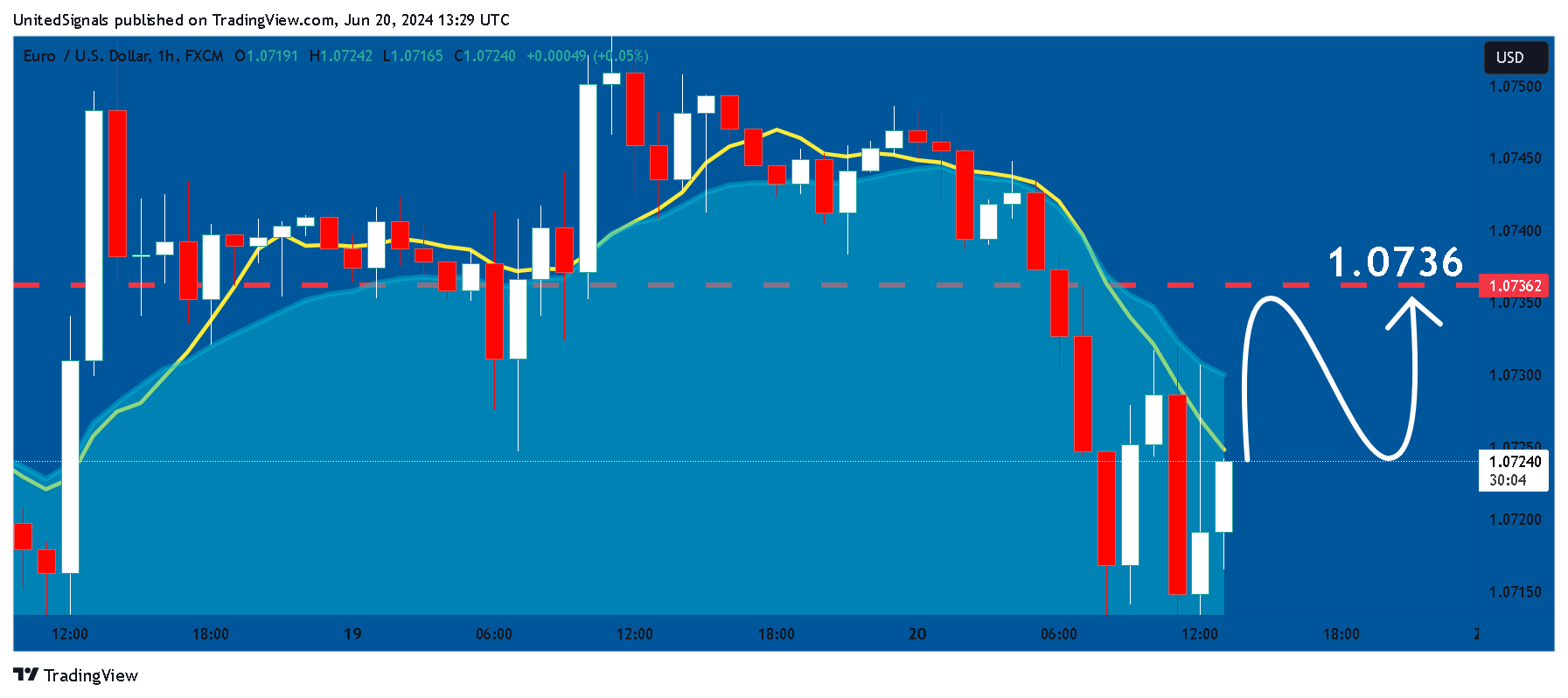 FX:EURUSD Chart Image by UnitedSignals