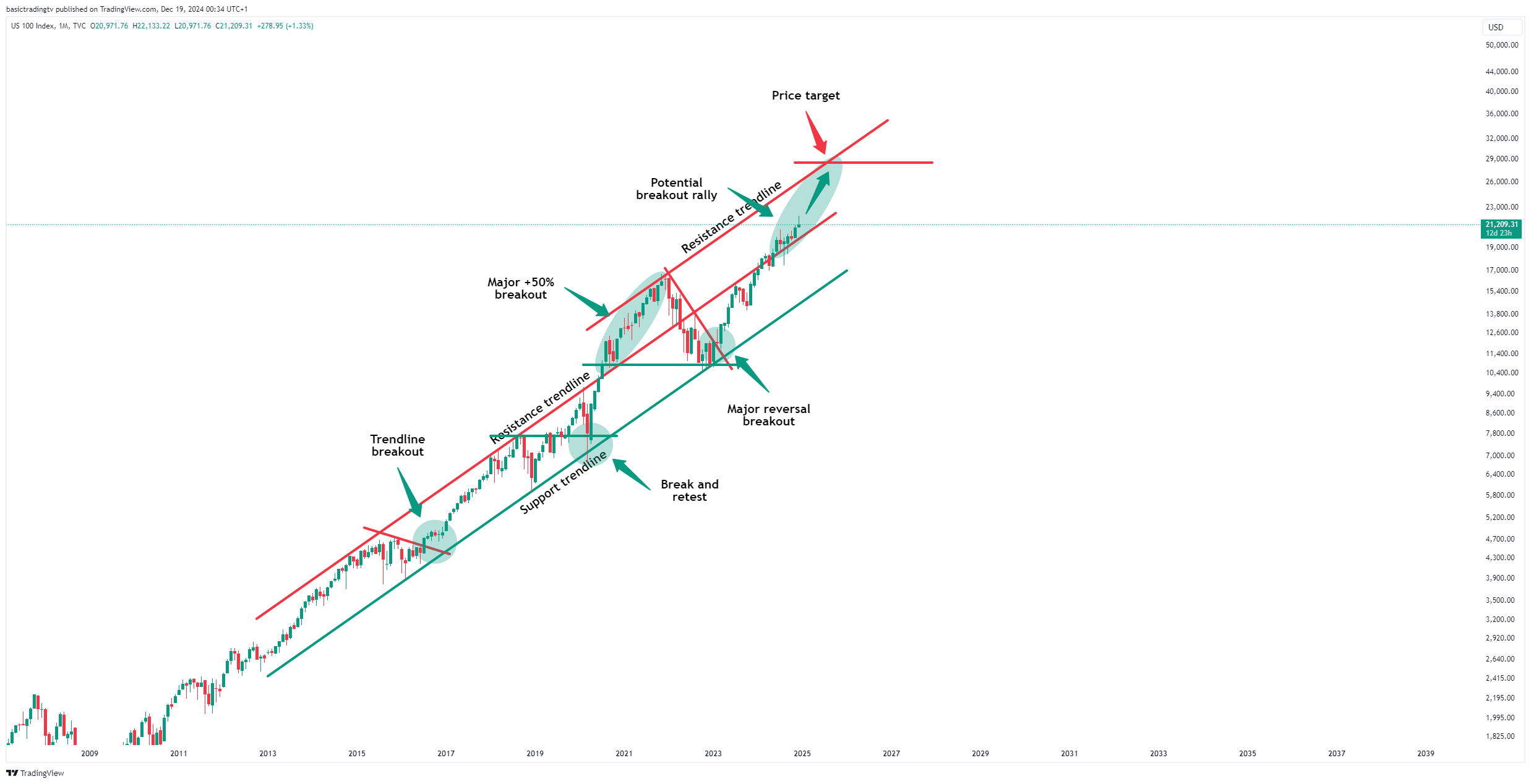 TVC:NDQ Chart Image by basictradingtv