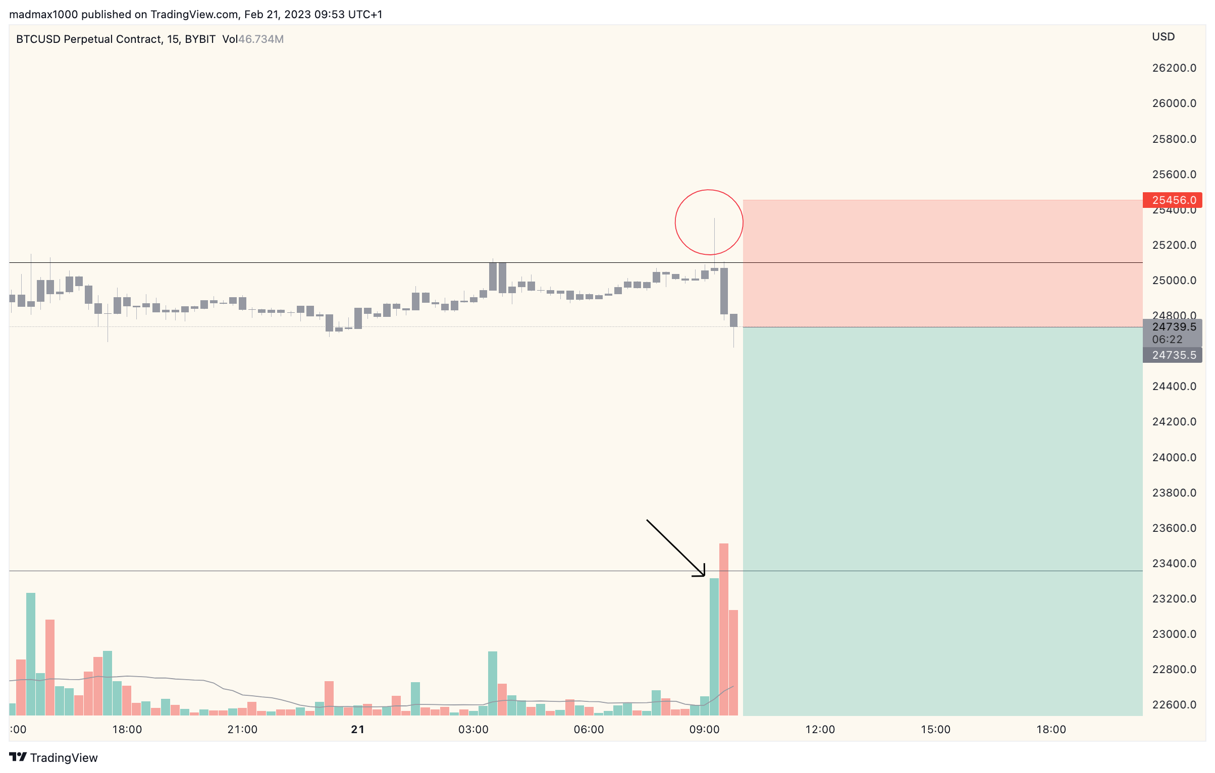 BYBIT:BTCUSD.P Chart Image by madmax1000