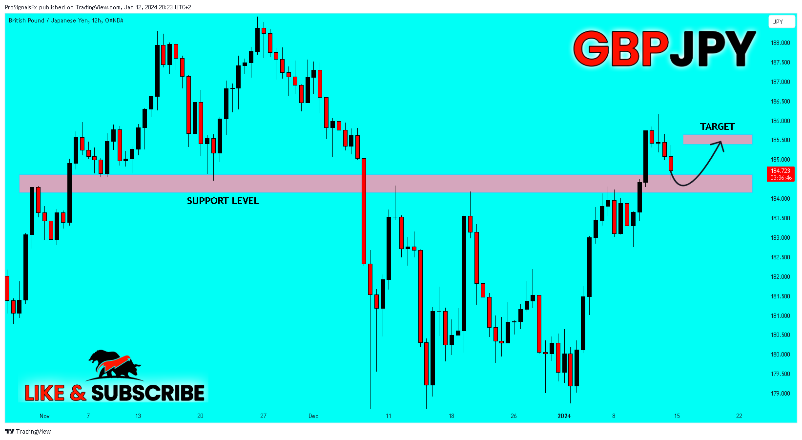 OANDA:GBPJPY Chart Image by ProSignalsFx
