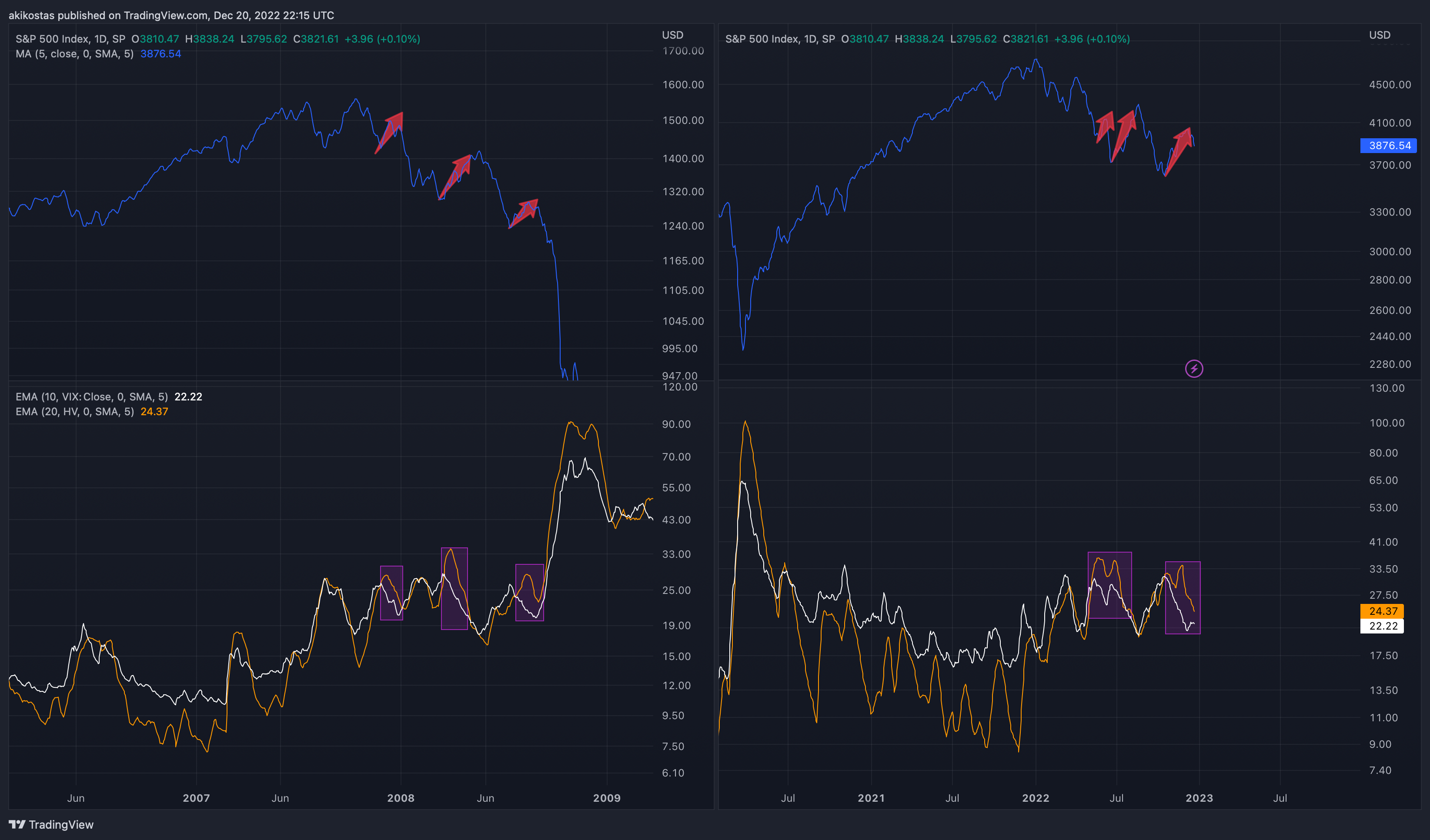 SP:SPX Chart Image by akikostas