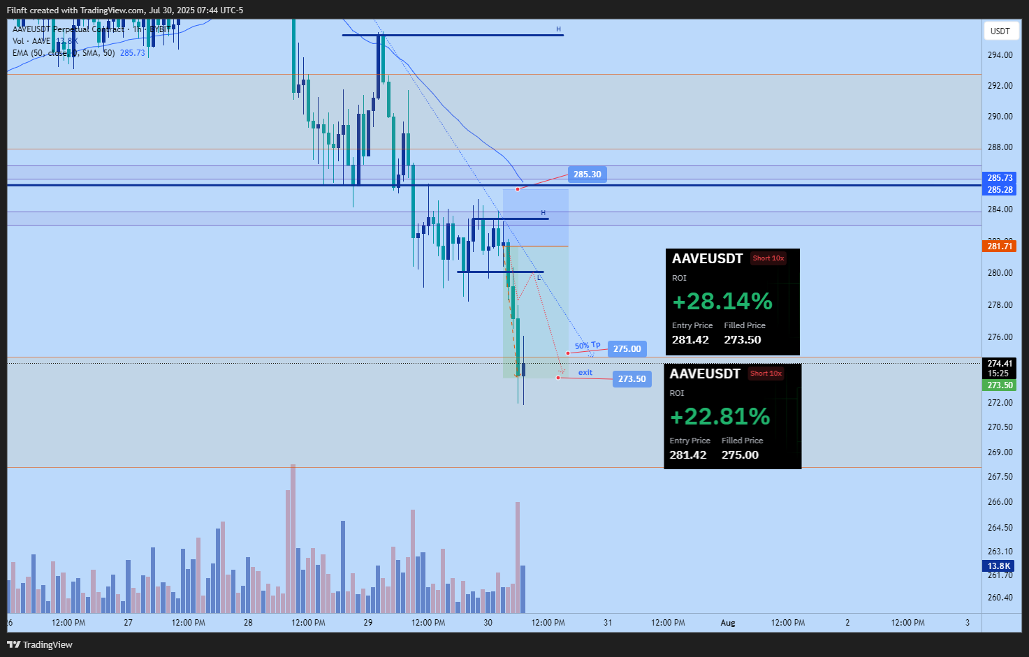 BYBIT:AAVEUSDT.P Chart Image by Filnft