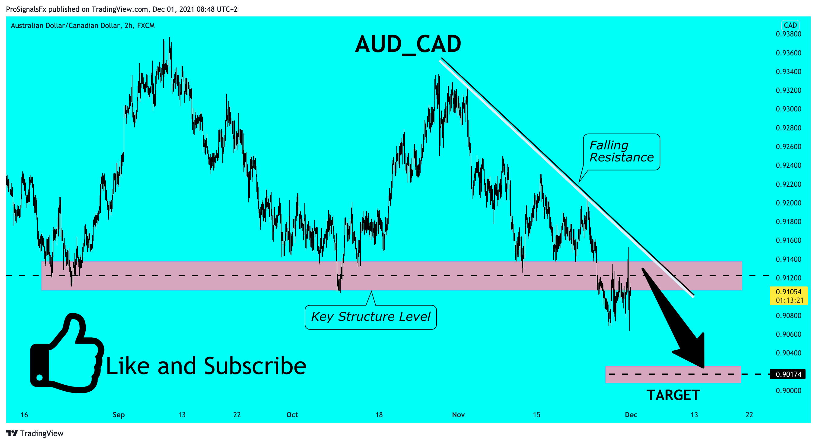 FX:AUDCAD Chart Image by ProSignalsFx
