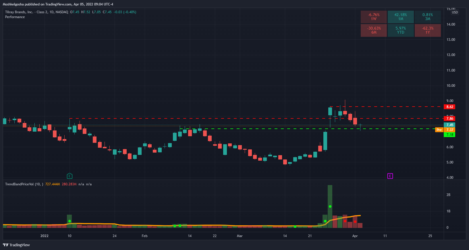 NASDAQ:TLRY Chart Image by Moshkelgosha