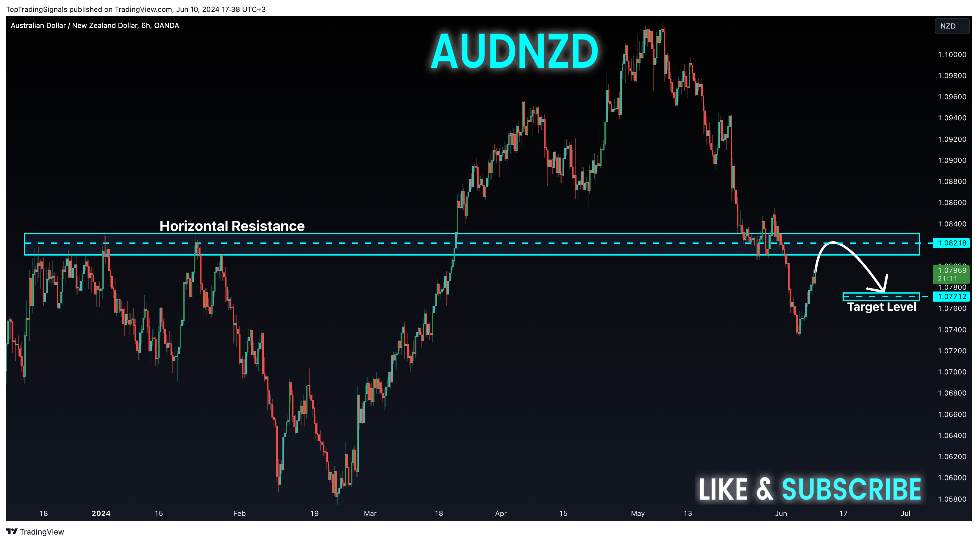 OANDA:AUDNZD Chart Image by TopTradingSignals