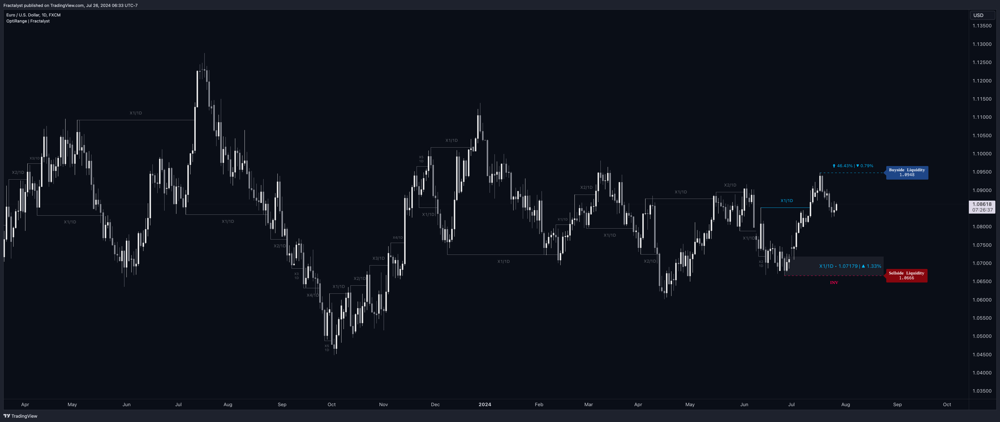 FX:EURUSD Chart Image by Fractalyst