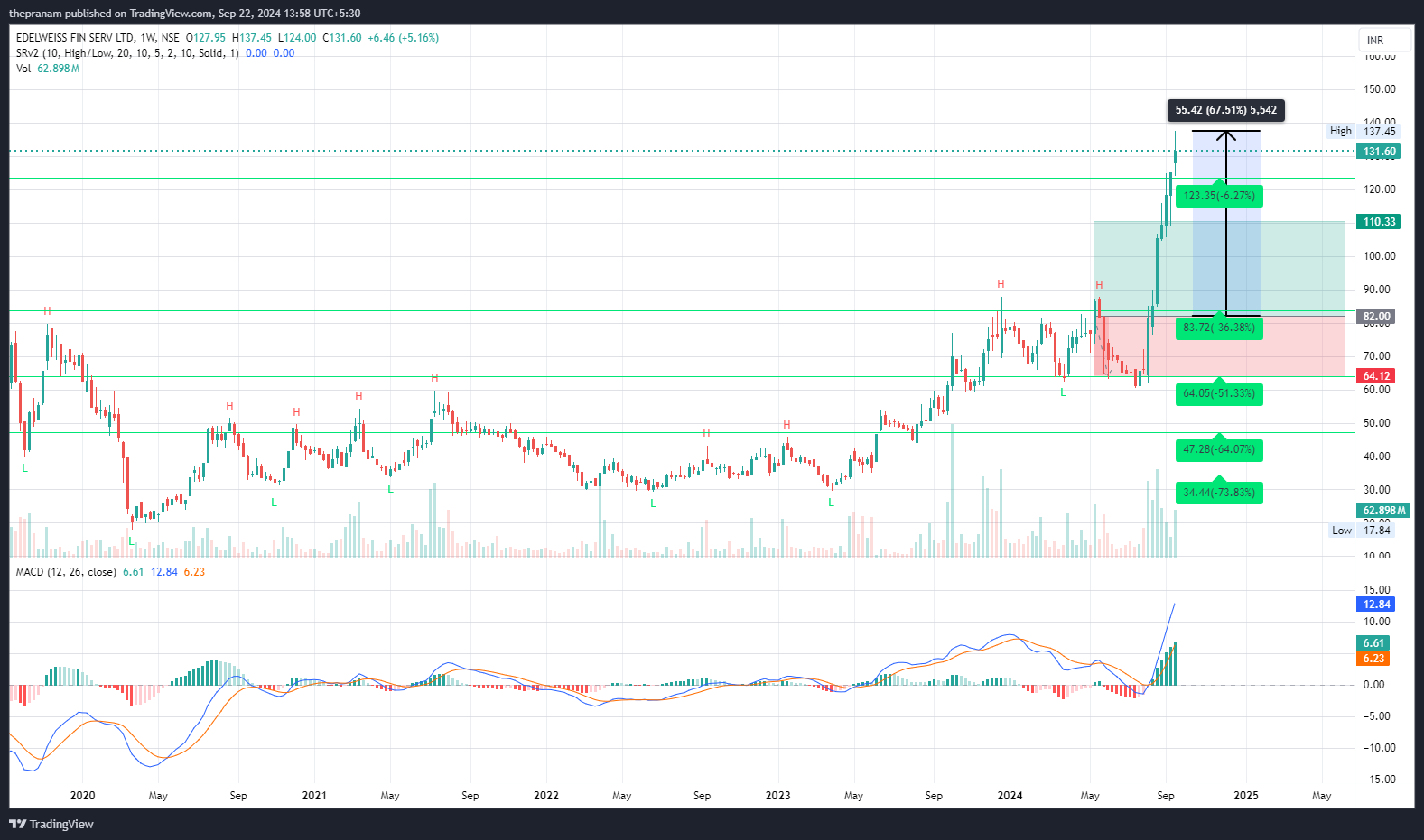 NSE:EDELWEISS Chart Image by thepranam