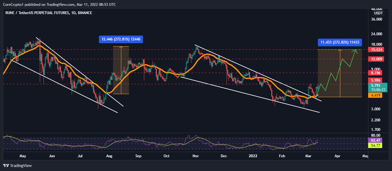 BINANCE:RUNEUSDTPERP Chart Image by CoreCrypto1