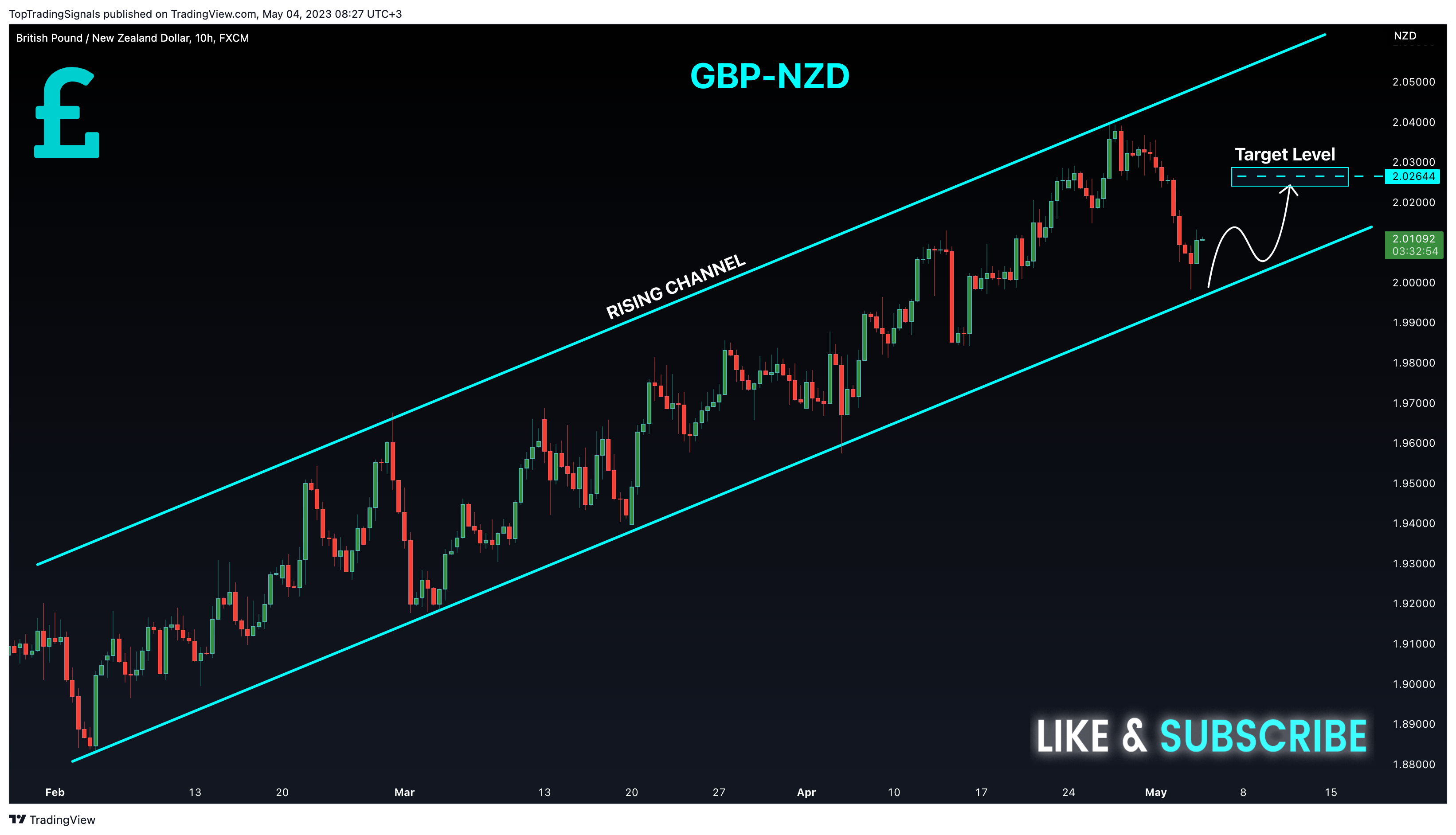 FX:GBPNZD Chart Image by TopTradingSignals