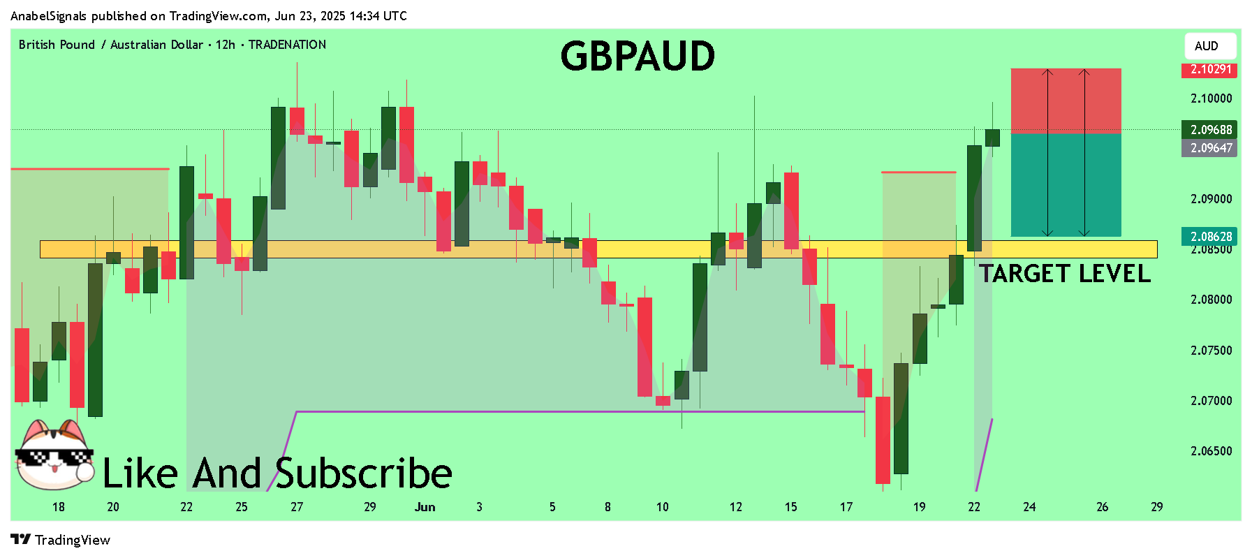 TRADENATION:GBPAUD Chart Image by AnabelSignals