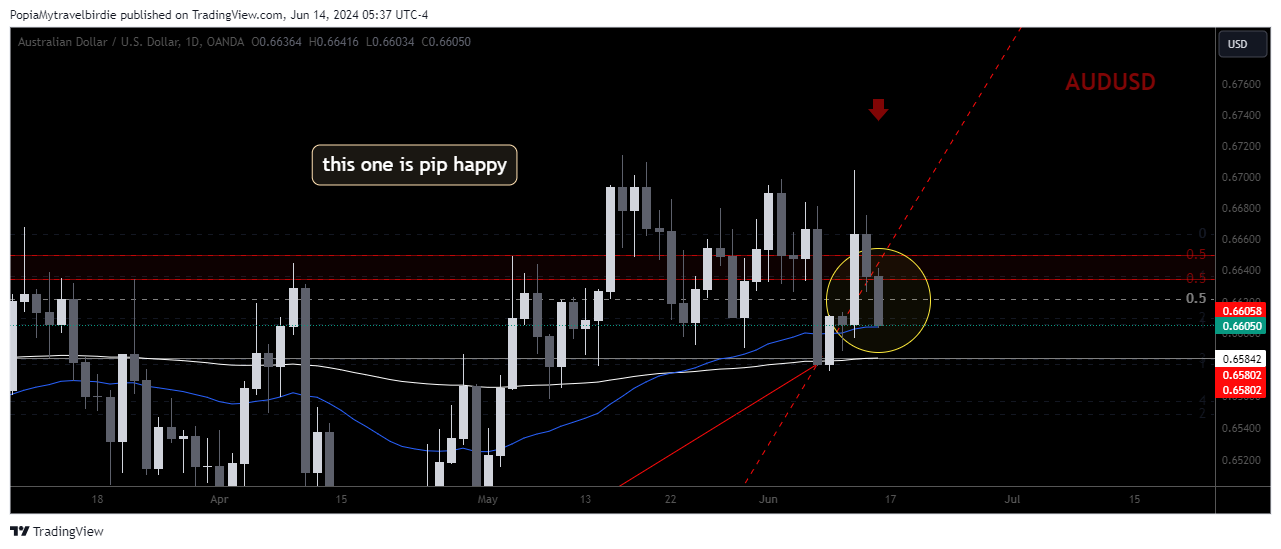 OANDA:AUDUSD Chart Image by PopiaMytravelbirdie
