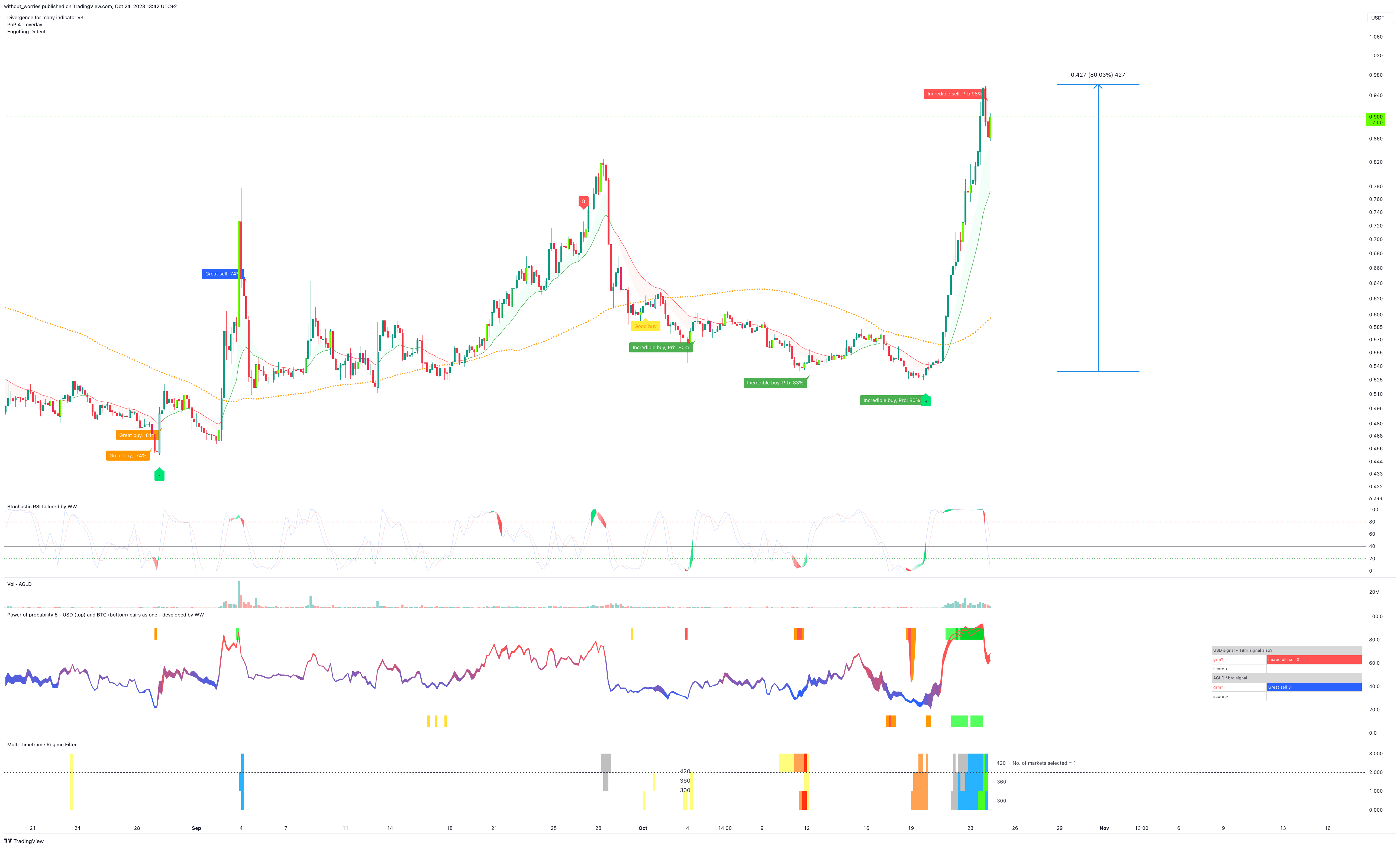 BINANCE:AGLDUSDT Chart Image by without_worries