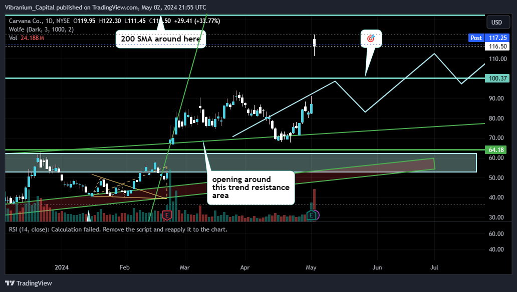 BATS:CVNA Chart Image by Aura_Trades