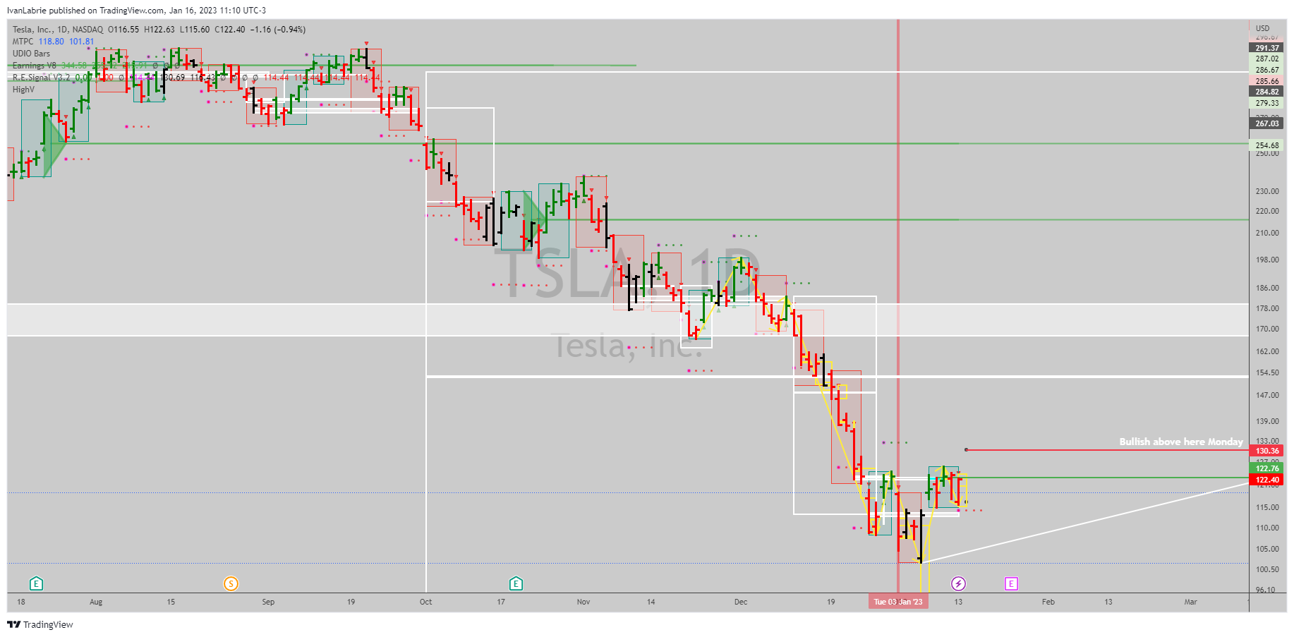 NASDAQ:TSLA Chart Image by IvanLabrie