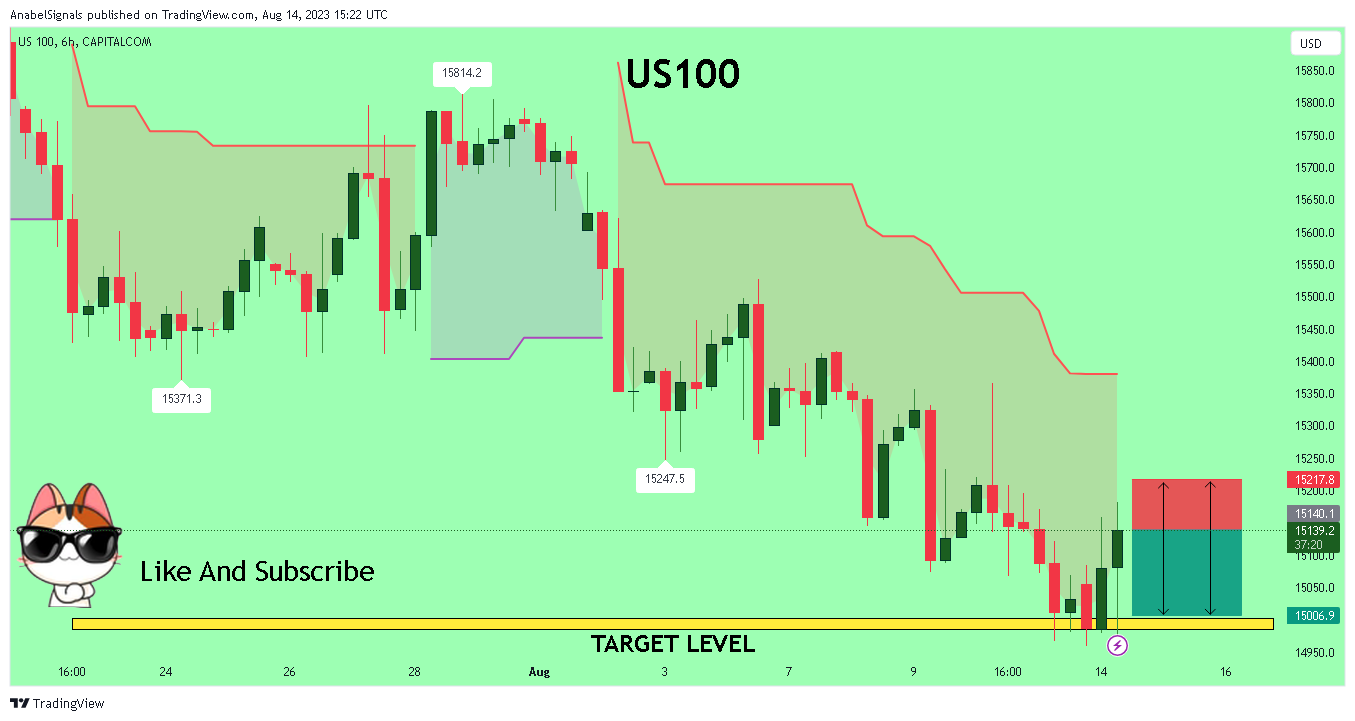 CAPITALCOM:US100 Chart Image by AnabelSignals