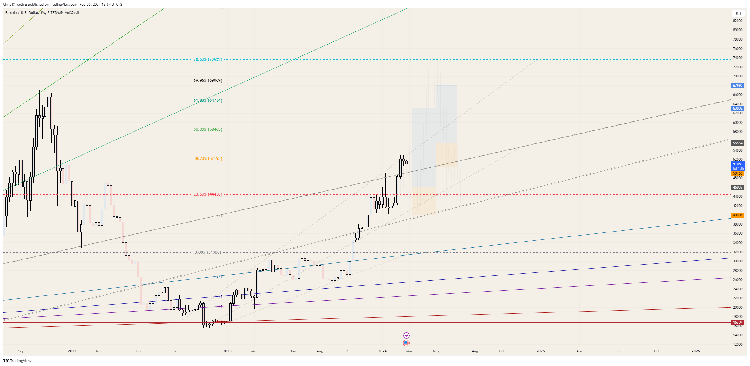 BITSTAMP:BTCUSD Chart Image by Chris4XTrading
