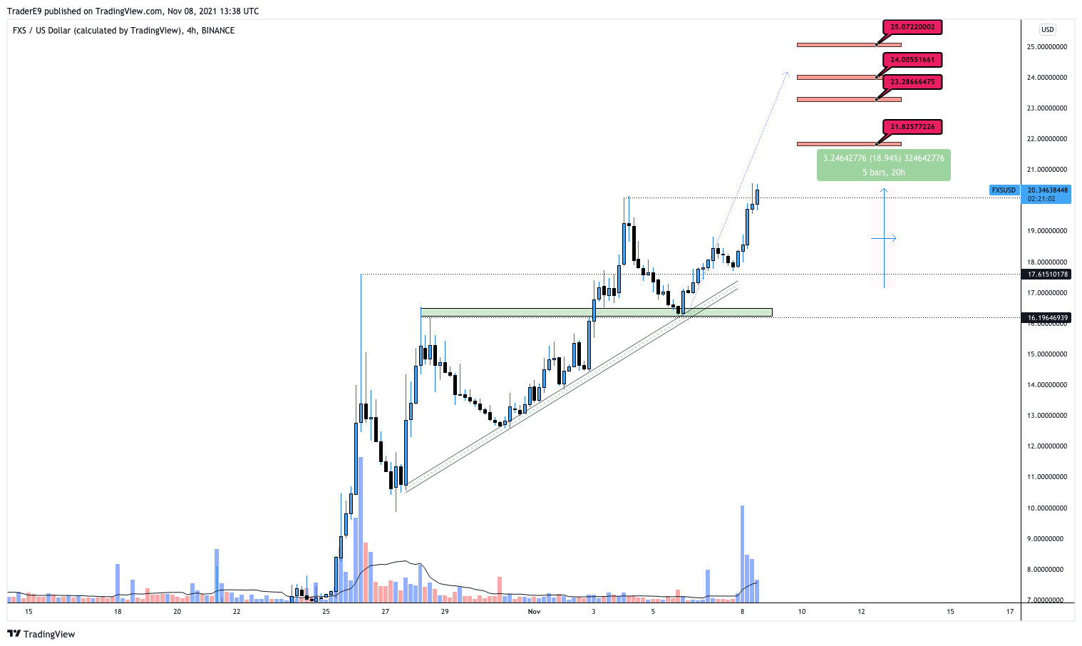 BINANCE:FXSUSD Chart Image by E9XBT