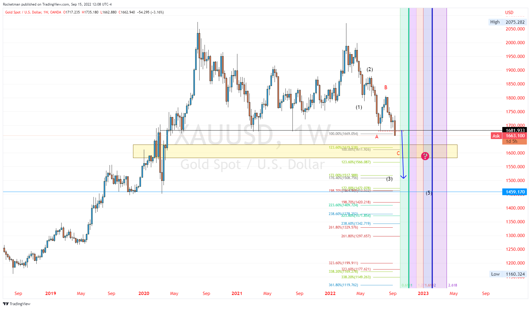 OANDA:XAUUSD Chart Image by Rocketman