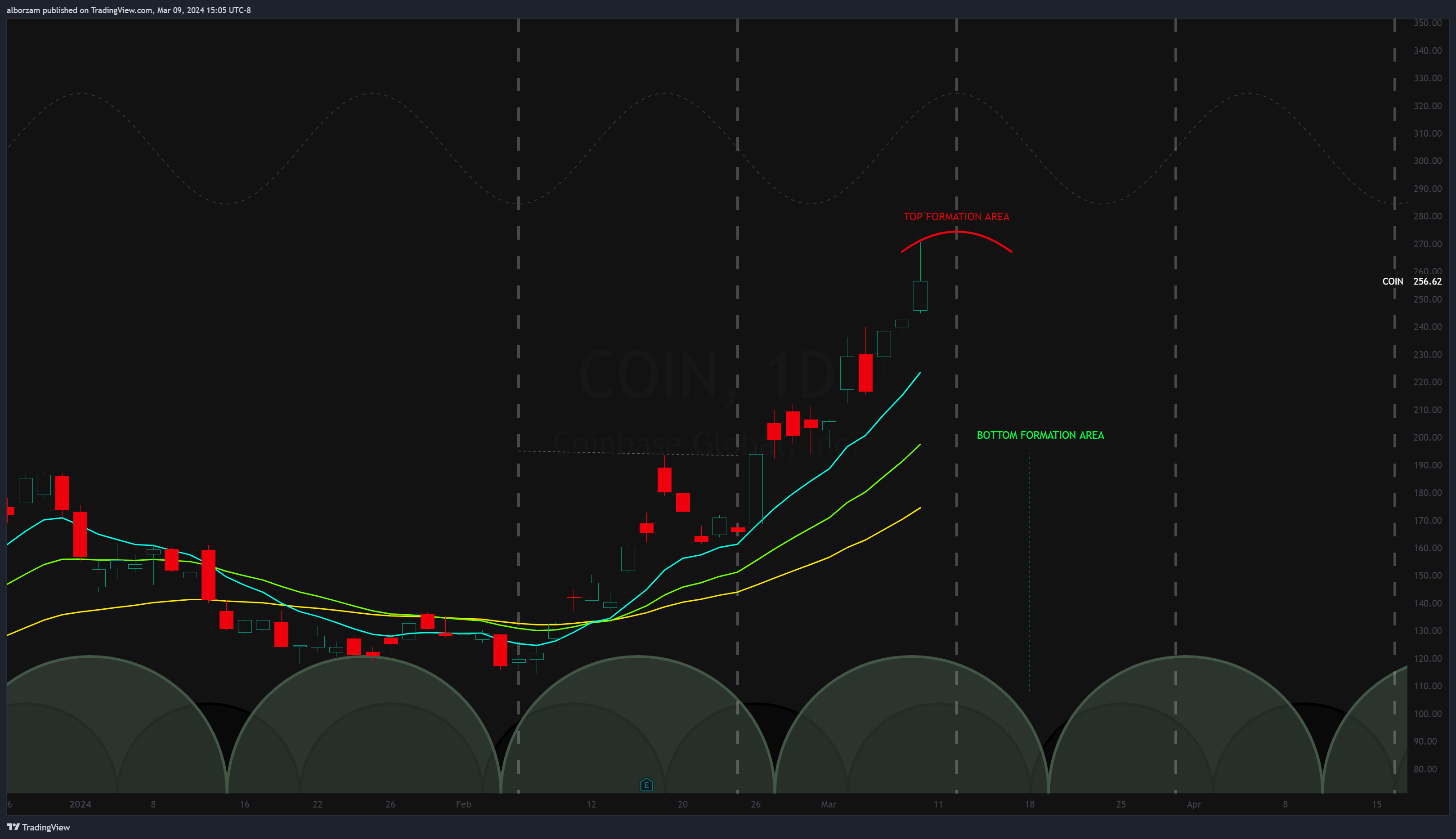 BATS:COIN Chart Image by alborzam