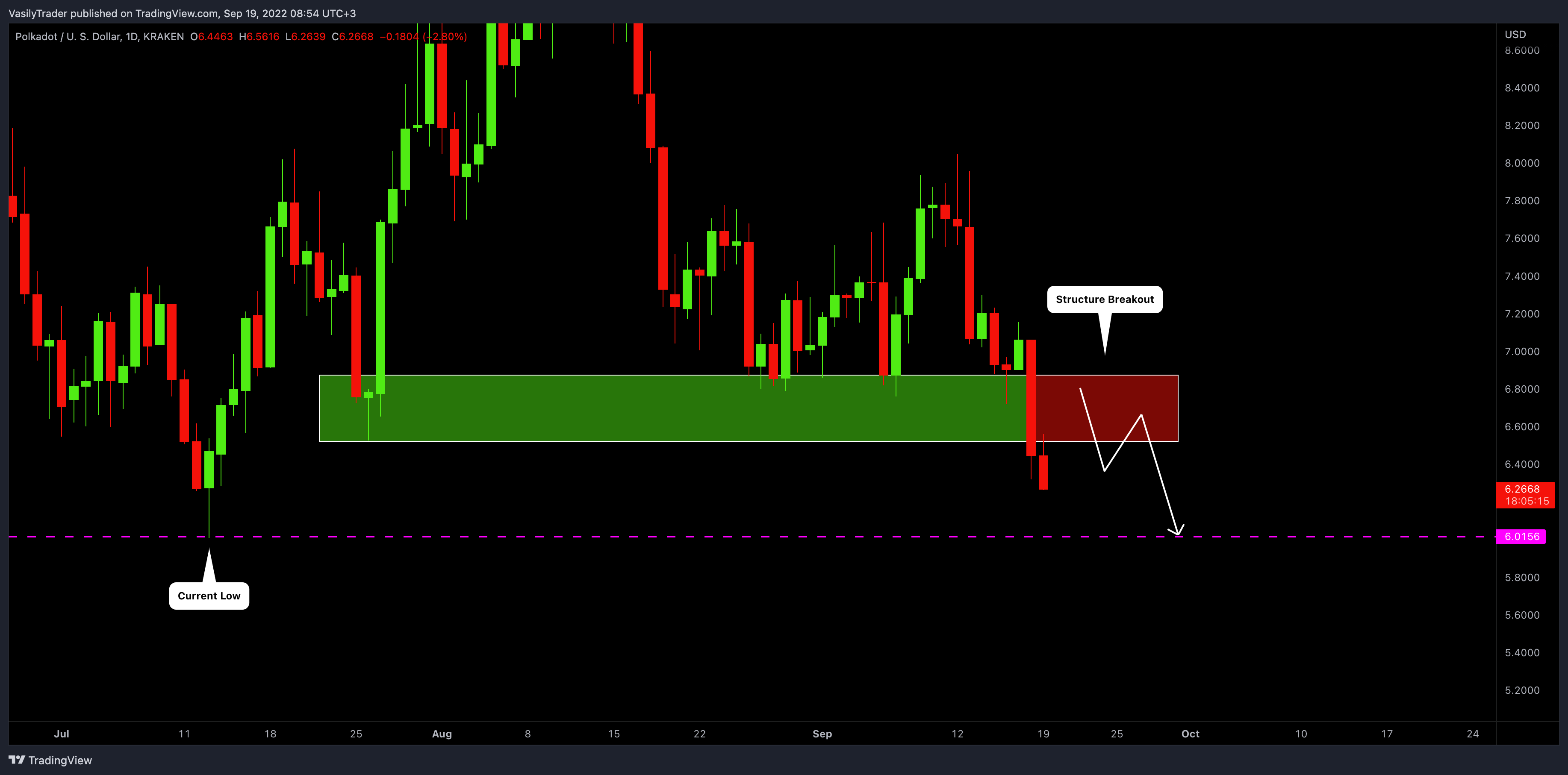 KRAKEN:DOTUSD Chart Image by VasilyTrader
