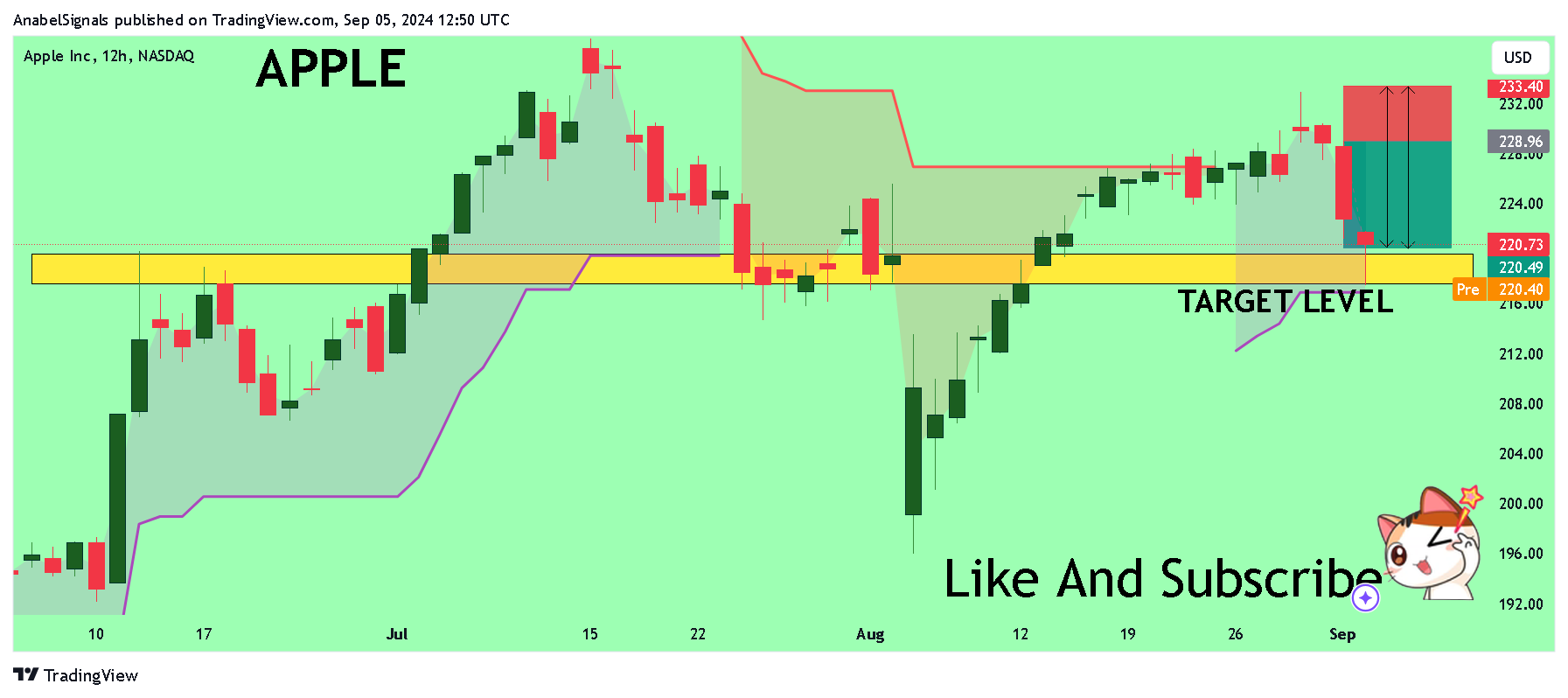 BATS:AAPL Chart Image by AnabelSignals