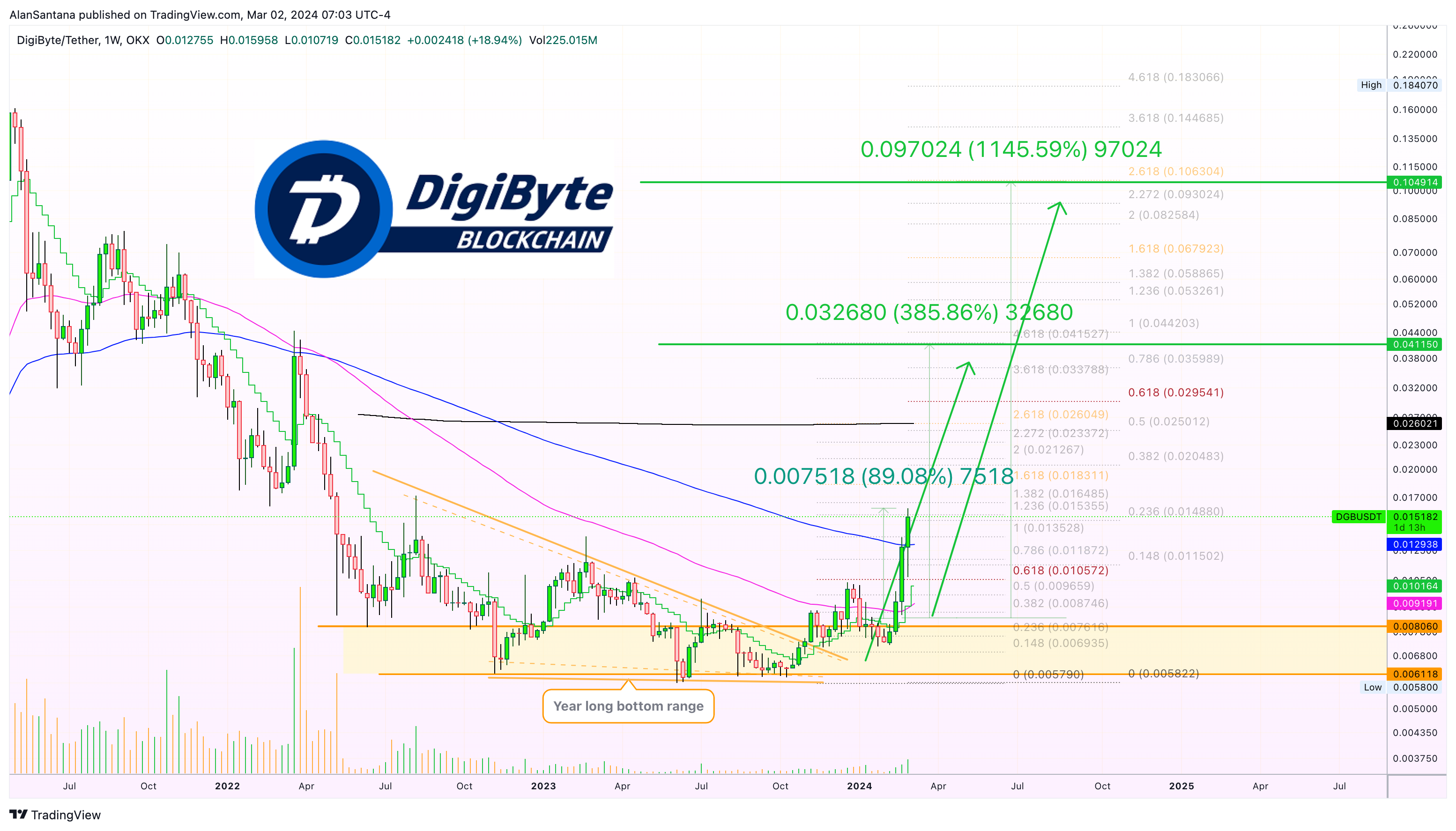 OKX:DGBUSDT Chart Image by MasterAnanda