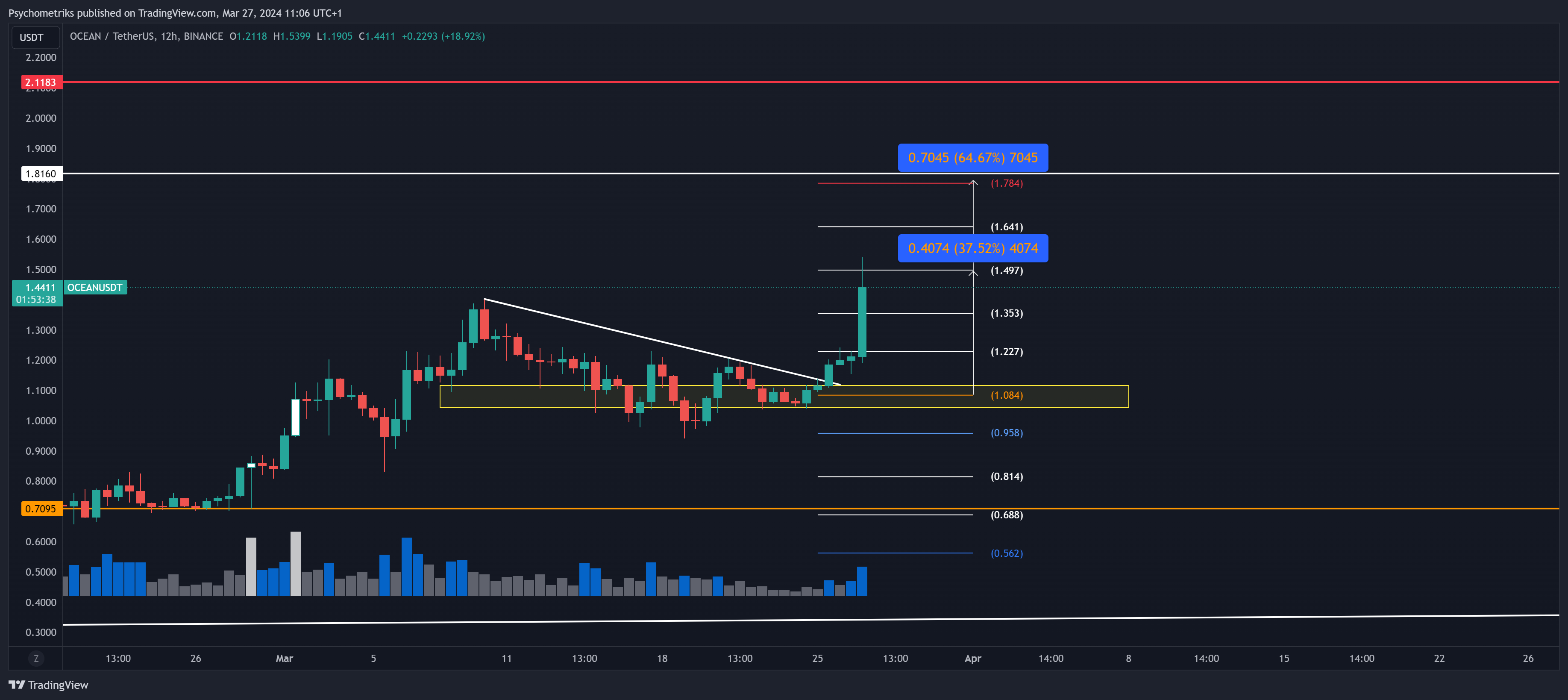 BINANCE:OCEANUSDT Chart Image by Psychometriks