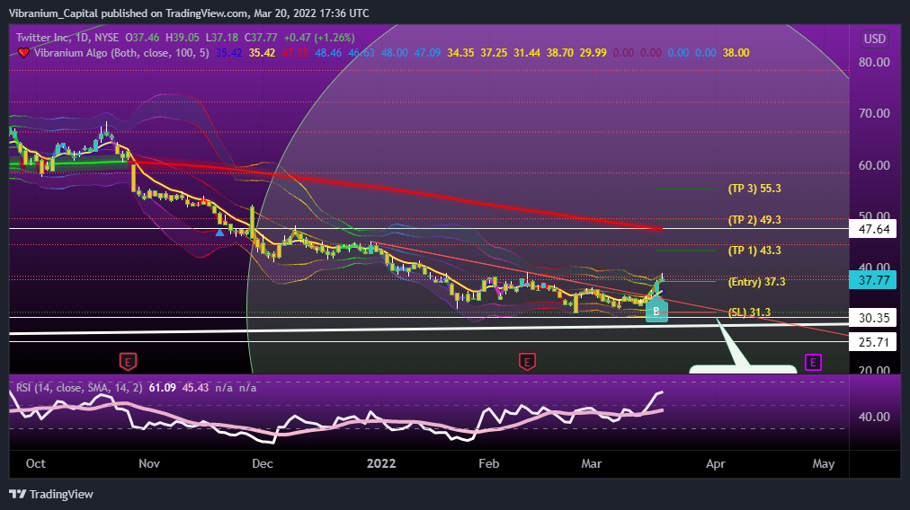 NYSE:TWTR Chart Image by Aura_Trades