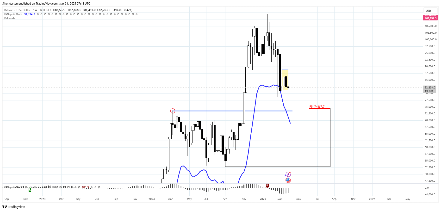 BITFINEX:BTCUSD Chart Image by Sive-Morten