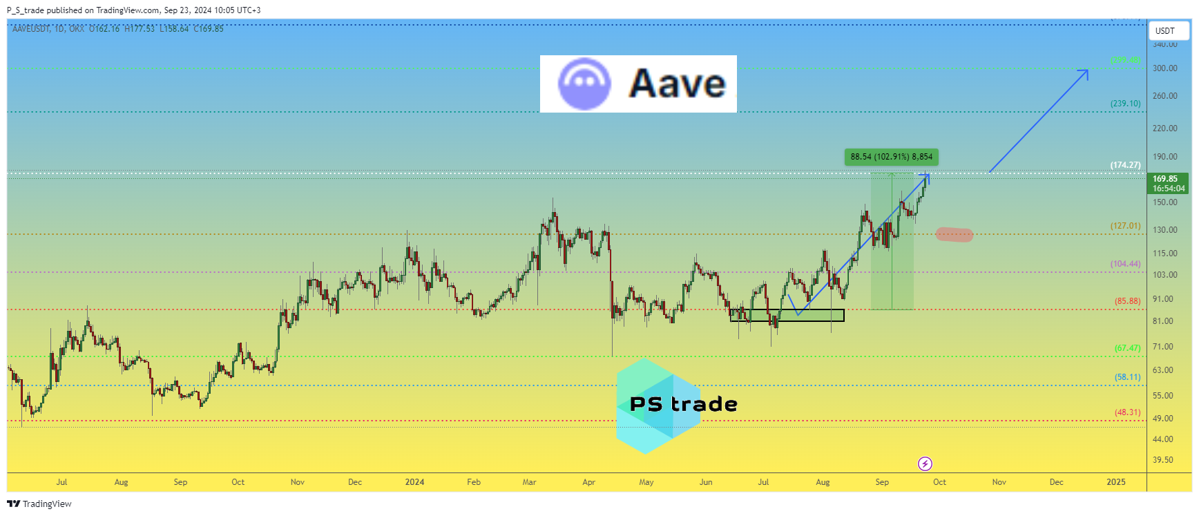 OKX:AAVEUSDT Chart Image by P_S_trade