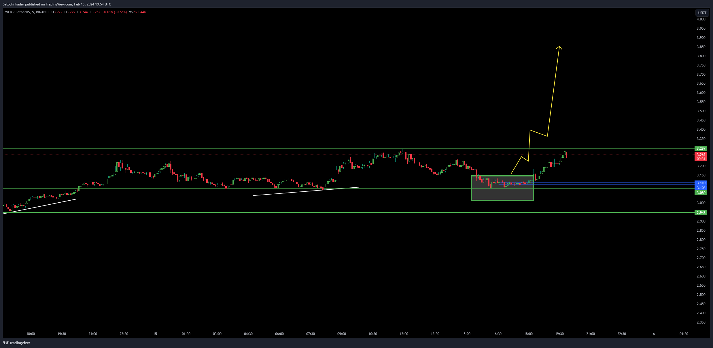 BINANCE:WLDUSDT Chart Image by SatochiTrader