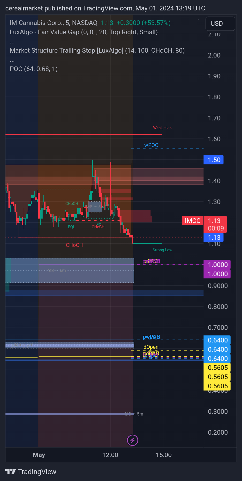 NASDAQ:IMCC Chart Image by cerealmarket