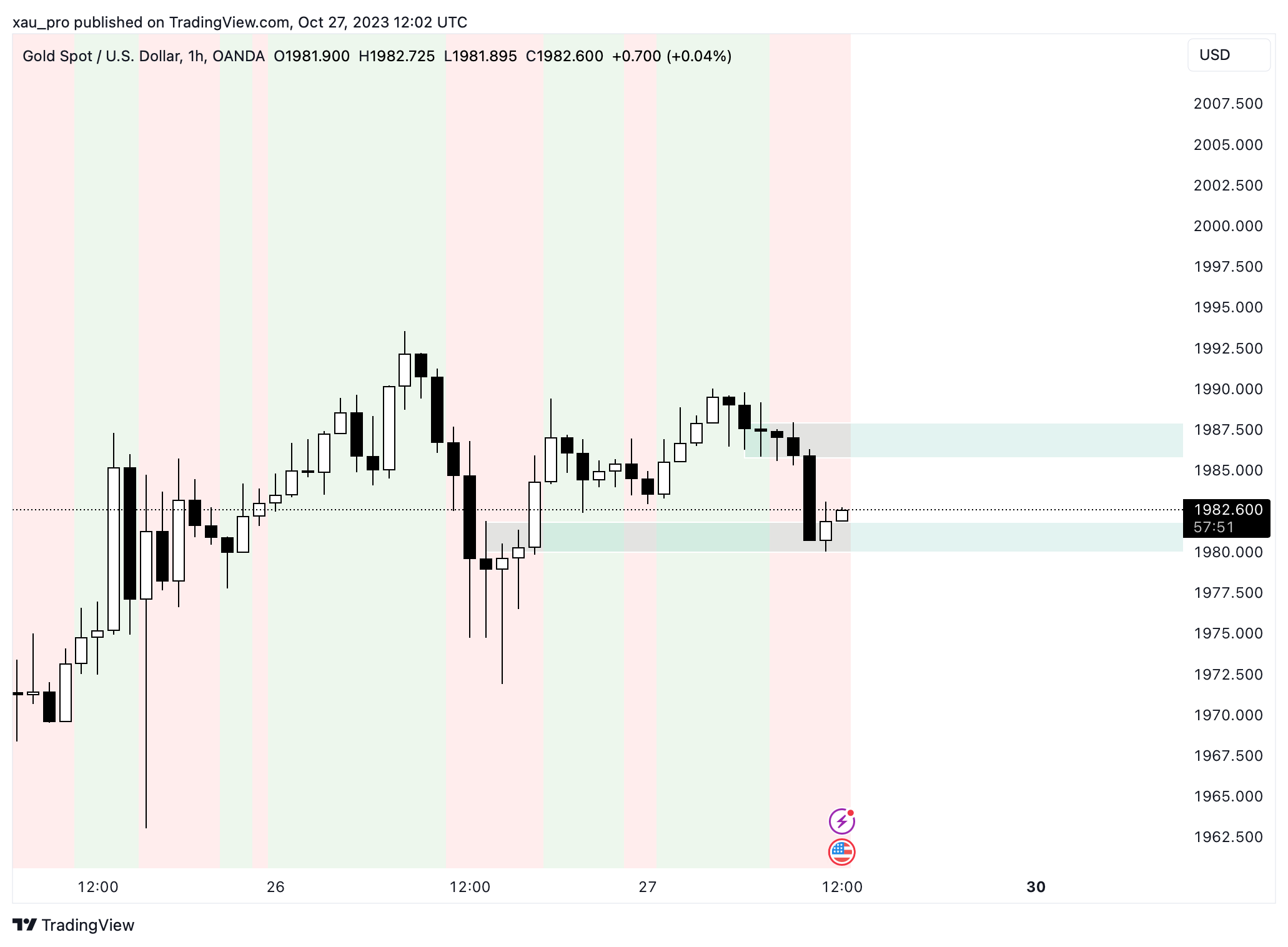 OANDA:XAUUSD Chart Image by xau_pro