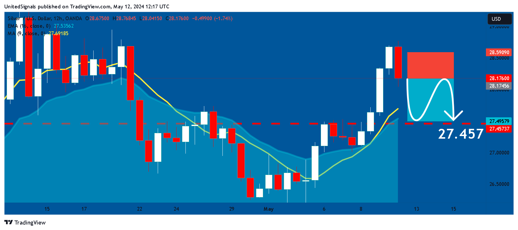 OANDA:XAGUSD Chart Image by UnitedSignals