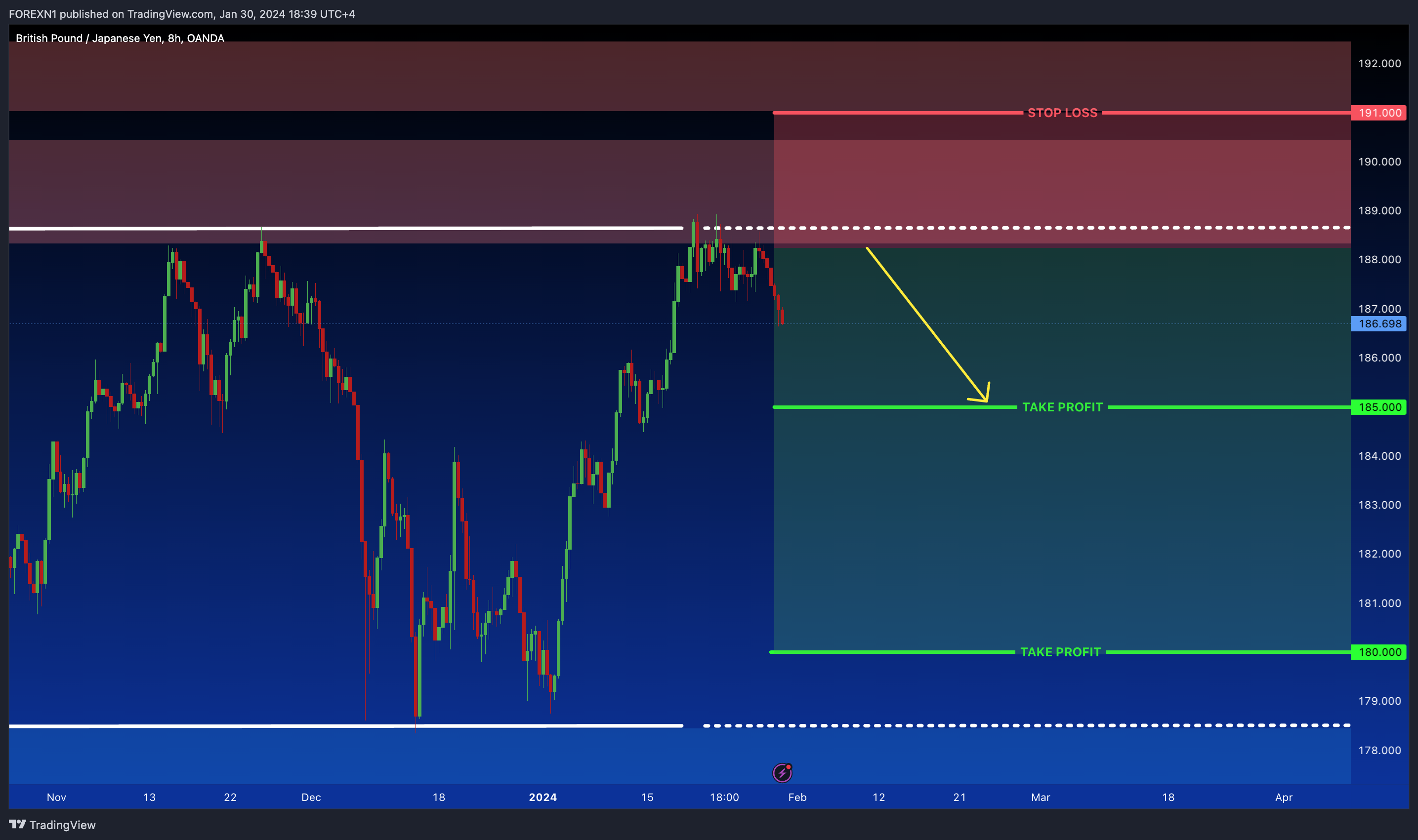 OANDA:GBPJPY Chart Image by FOREXN1