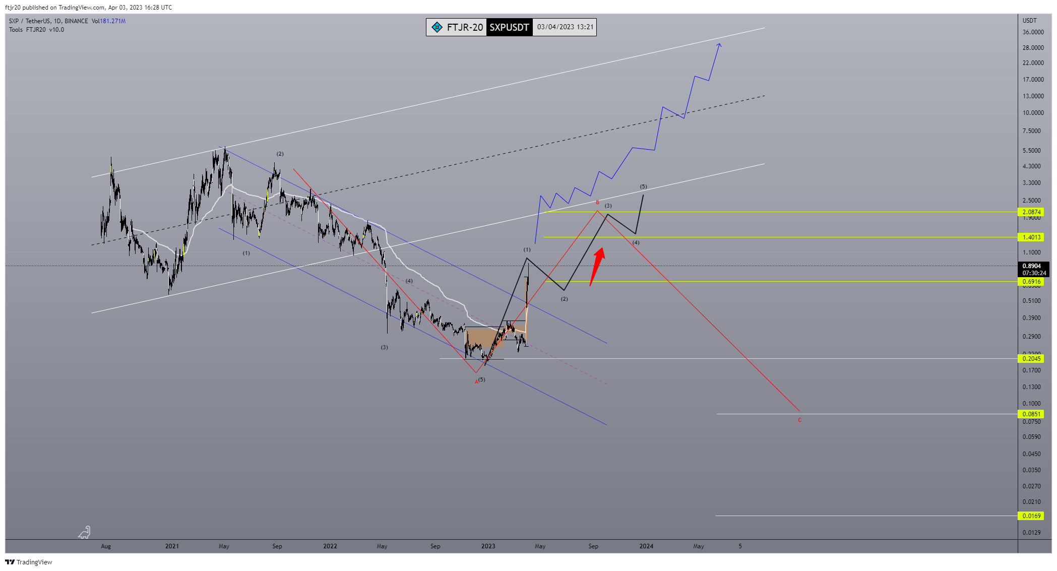 BINANCE:SXPUSDT Chart Image by ftjr20