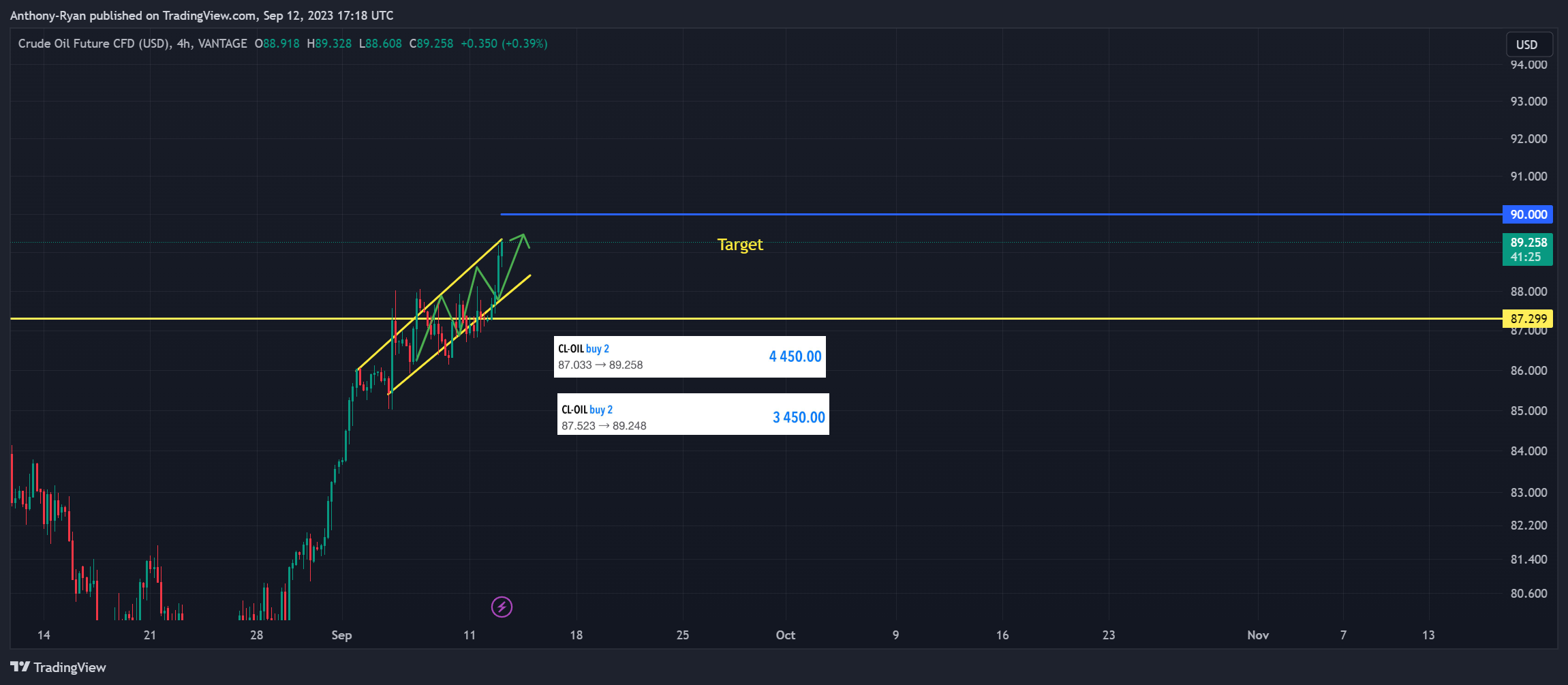VANTAGE:CL-OIL Chart Image by Anthony-Ryan