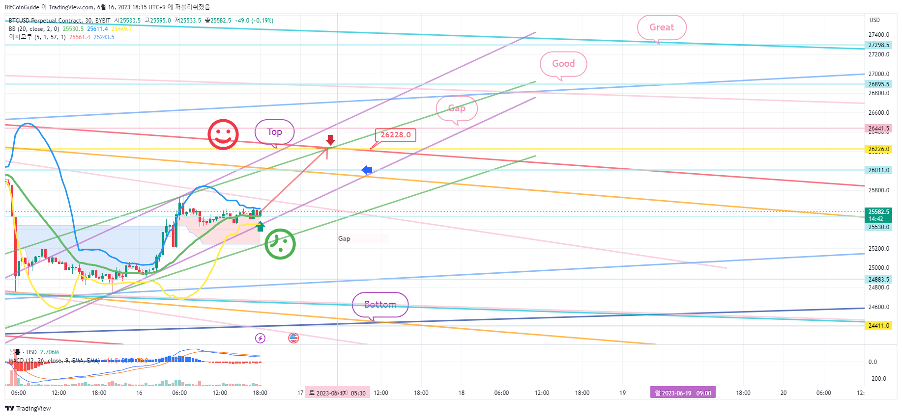 BYBIT:BTCUSD.P Chart Image by BitCoinGuide