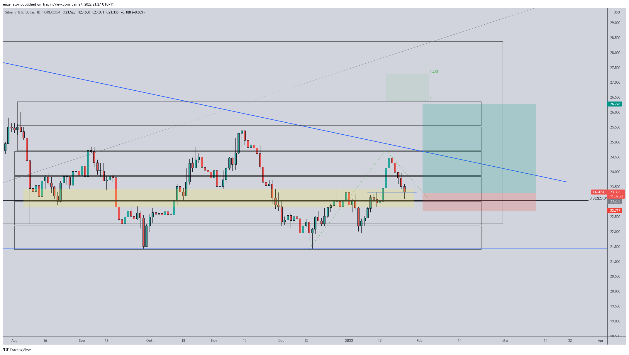FOREXCOM:XAGUSD Chart Image by enzenator